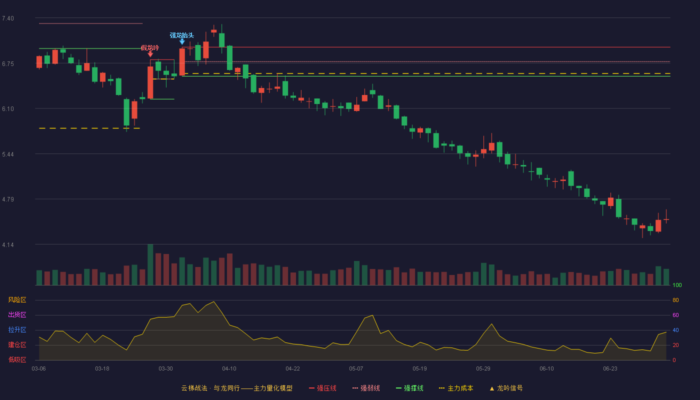 大湖股份(600257)云梯战法K线图 - 强压线6.98 强弱线6.77 强撑线6.56 破位区
