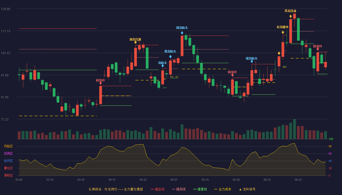 广晟有色(600259)云梯战法K线图 - 强压线101.85 强弱线96.97 强撑线92.08 强势区