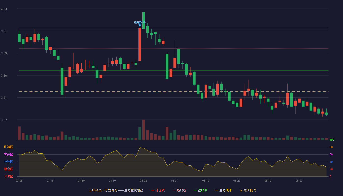 阳光照明(600261)云梯战法K线图 - 强压线3.94 强弱线3.76 强撑线3.57 破位区