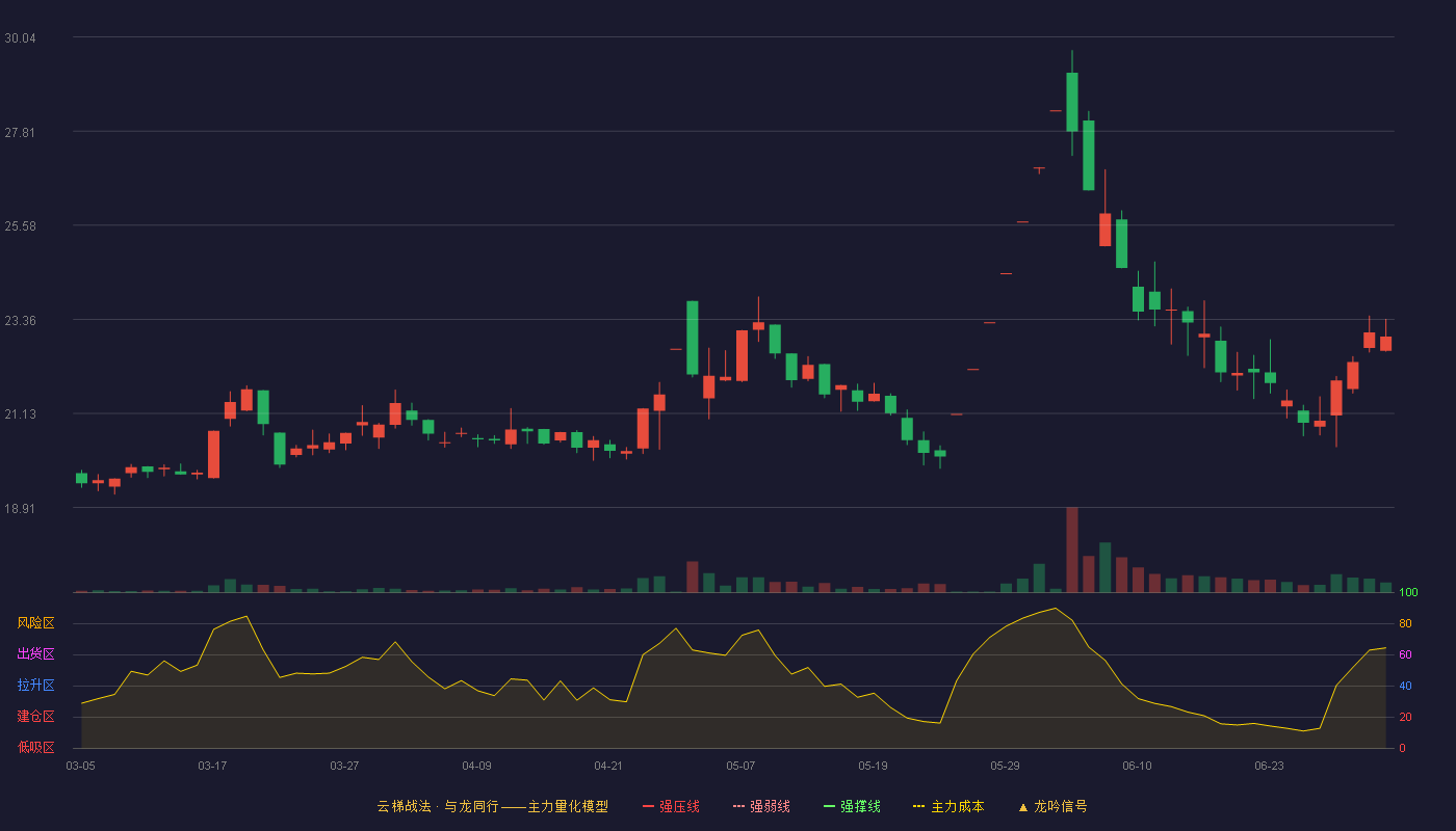 ST景谷(600265)云梯战法K线图 - 强压线18.47 强弱线17.65 强撑线16.83 加速区