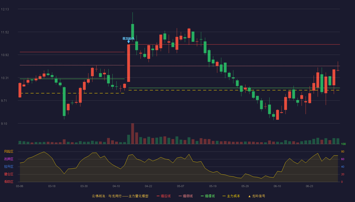 海正药业(600267)云梯战法K线图 - 强压线11.19 强弱线10.62 强撑线10.04 弱势区