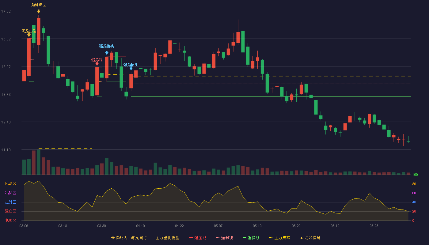 国电南自(600268)云梯战法K线图 - 强压线14.77 强弱线14.20 强撑线13.62 破位区
