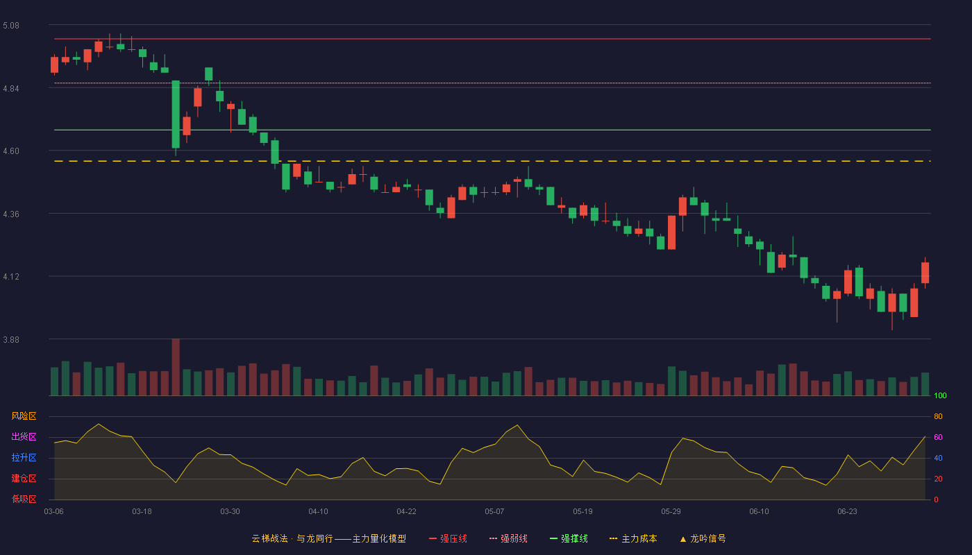 赣粤高速(600269)云梯战法K线图 - 强压线5.03 强弱线4.86 强撑线4.68 破位区