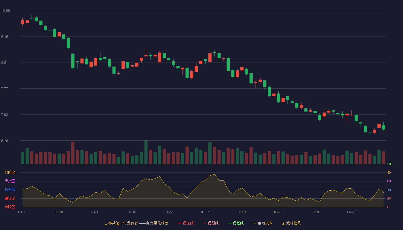 航天信息(600271)云梯战法K线图 - 强压线13.99 强弱线13.26 强撑线12.53 破位区