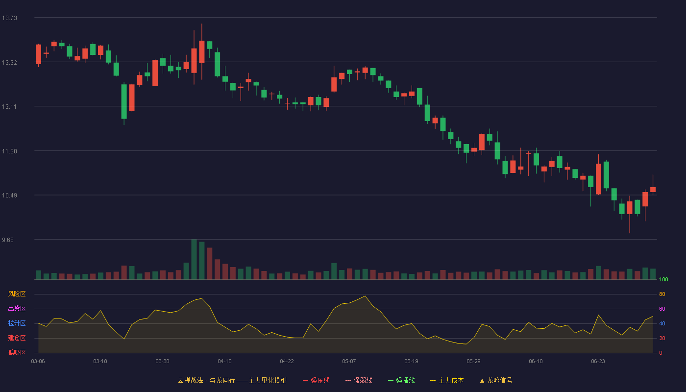 开开实业(600272)云梯战法K线图 - 强压线18.18 强弱线17.00 强撑线15.82 破位区