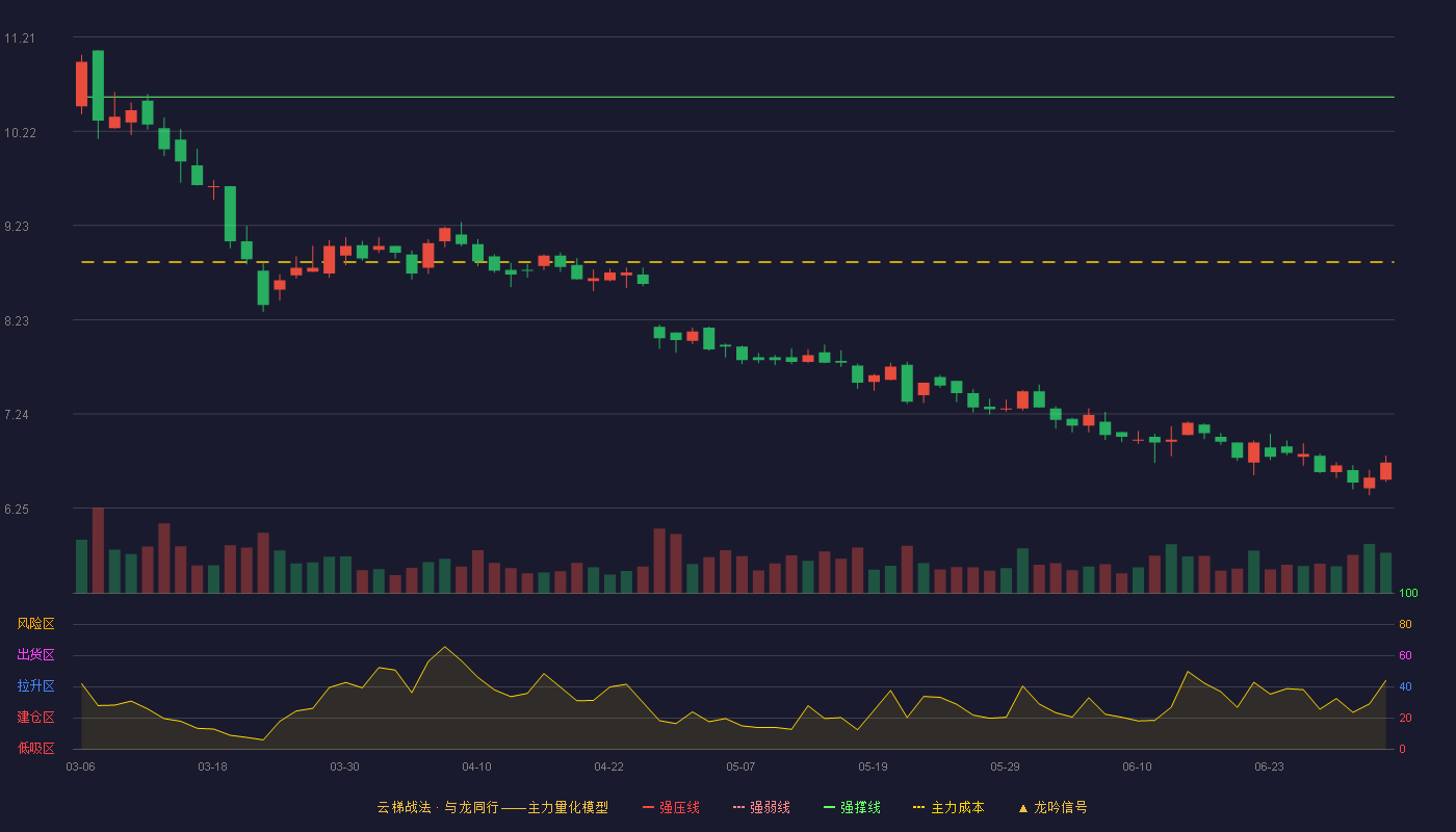 嘉化能源(600273)云梯战法K线图 - 强压线11.91 强弱线11.25 强撑线10.58 破位区