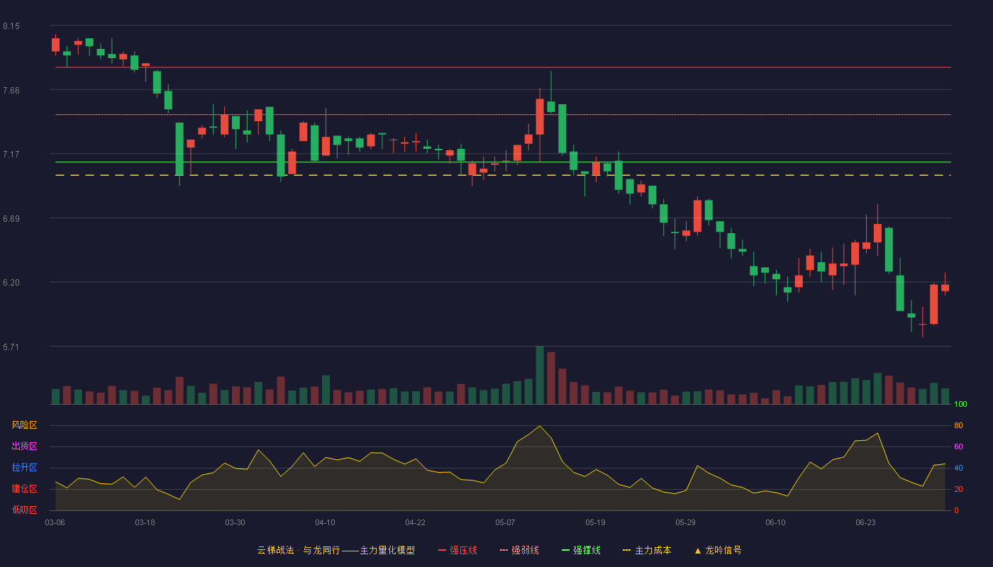东方创业(600278)云梯战法K线图 - 强压线7.83 强弱线7.47 强撑线7.11 破位区