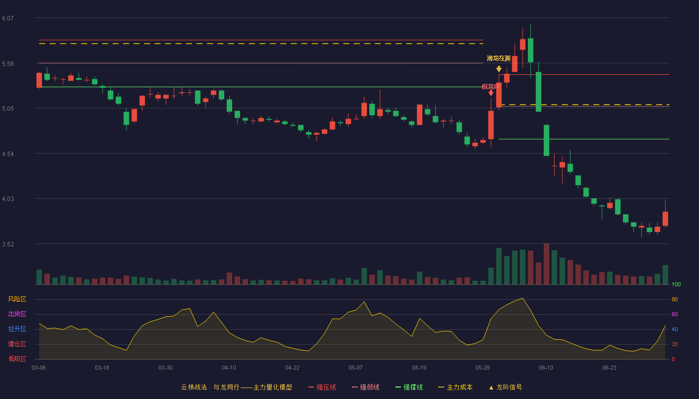 重庆港(600279)云梯战法K线图 - 强压线5.43 强弱线5.07 强撑线4.70 破位区