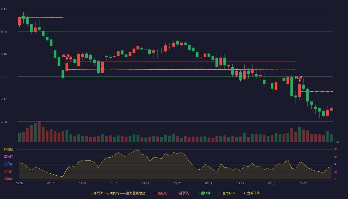 太化股份(600281)云梯战法K线图 - 强压线4.82 强弱线4.64 强撑线4.45 破位区