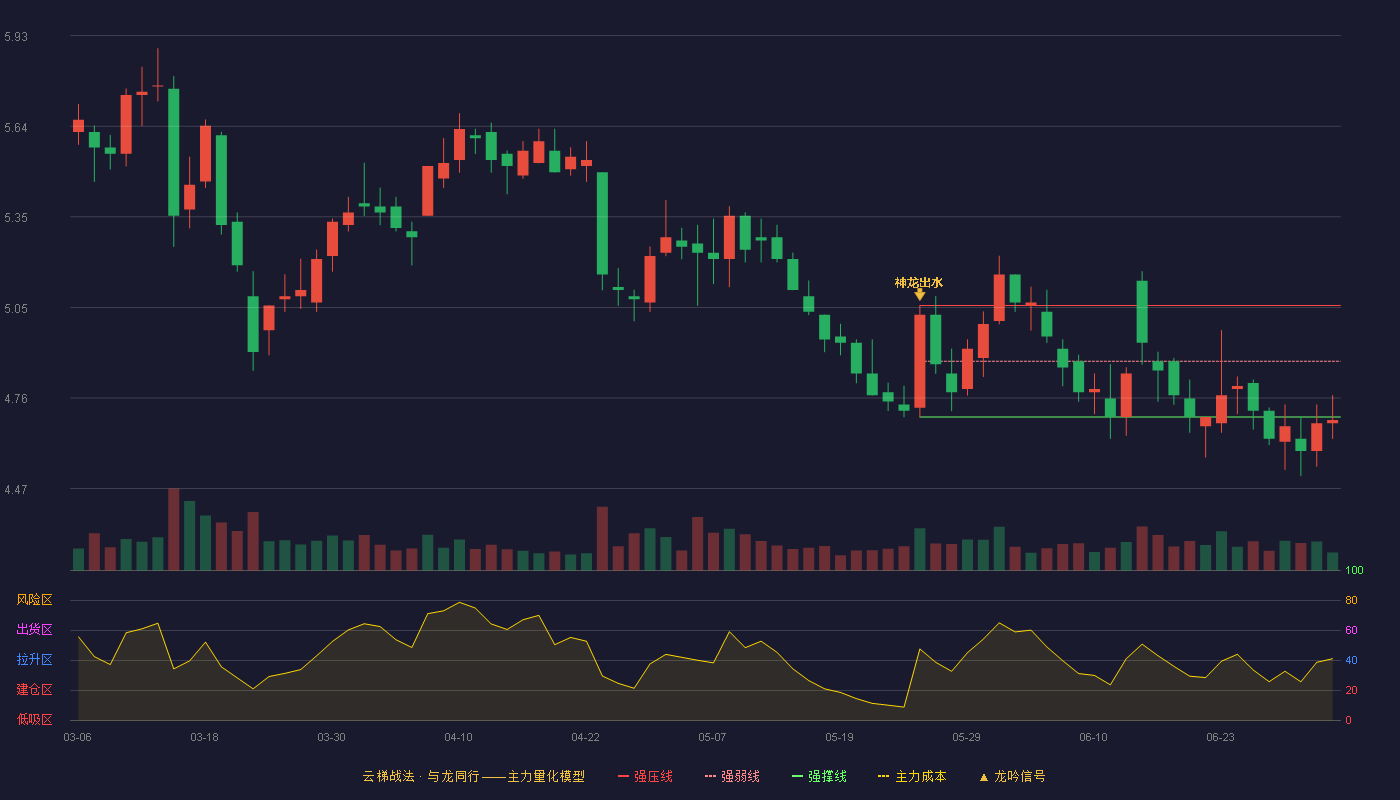 南钢股份(600282)云梯战法K线图 - 强压线5.06 强弱线4.88 强撑线4.70 破位区
