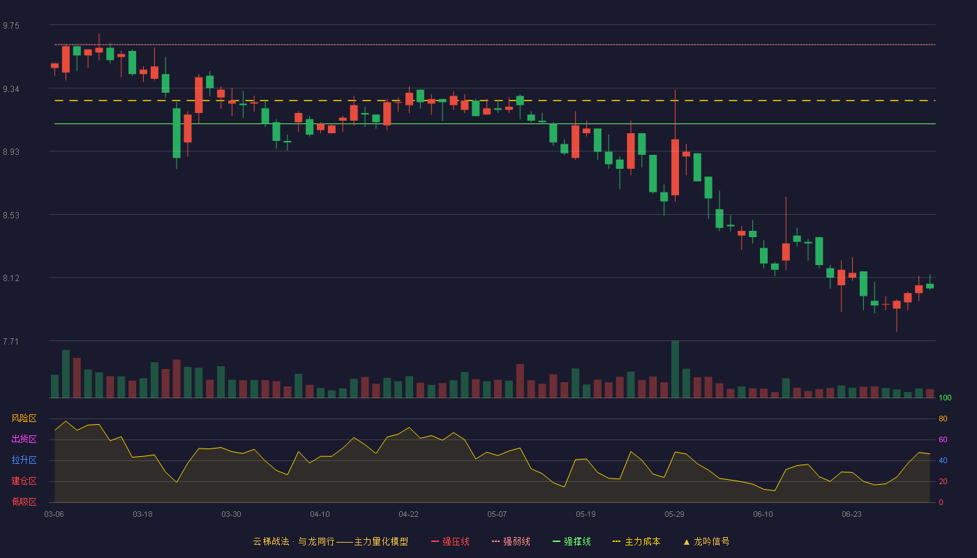 钱江水利(600283)云梯战法K线图 - 强压线10.13 强弱线9.62 强撑线9.11 破位区