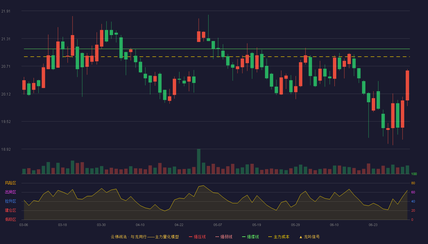 羚锐制药(600285)云梯战法K线图 - 强压线25.26 强弱线23.18 强撑线21.09 破位区