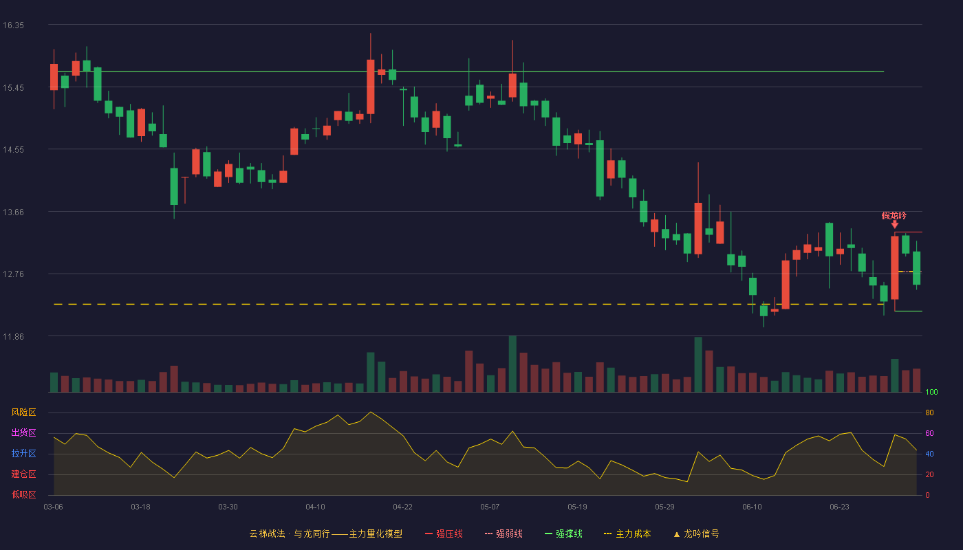 大恒科技(600288)云梯战法K线图 - 强压线13.36 强弱线12.79 强撑线12.22 弱势区