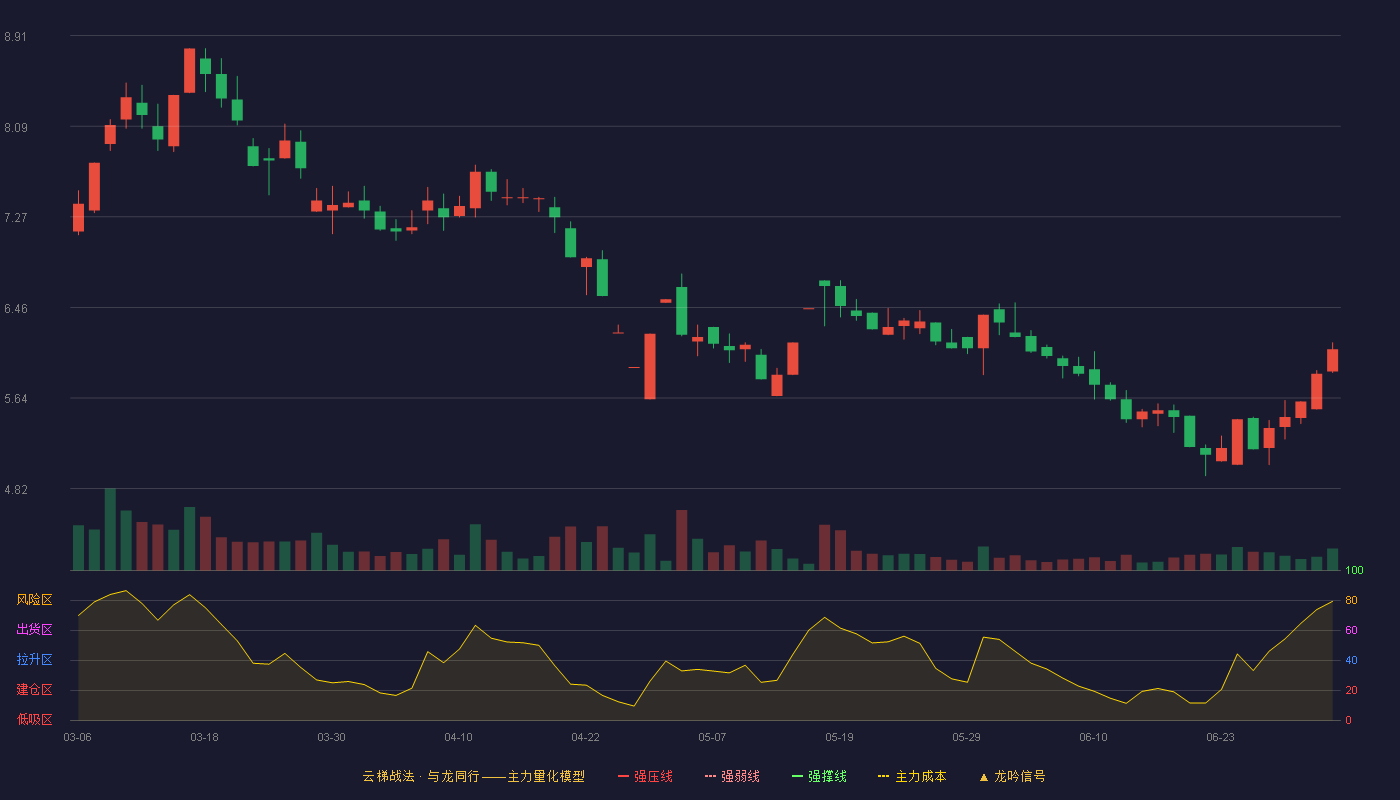 ST信通(600289)云梯战法K线图 - 强压线0.00 强弱线0.00 强撑线0.00 破位区