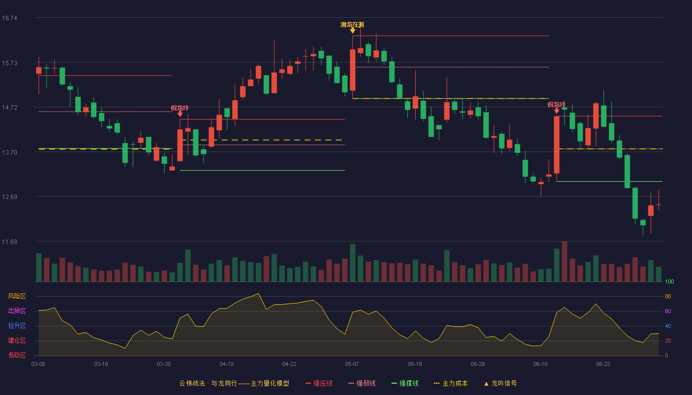 远达环保(600292)云梯战法K线图 - 强压线14.51 强弱线13.77 强撑线13.03 破位区