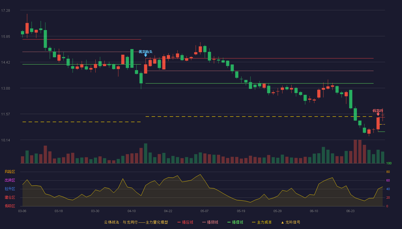 鄂尔多斯(600295)云梯战法K线图 - 强压线11.38 强弱线10.99 强撑线10.59 加速区