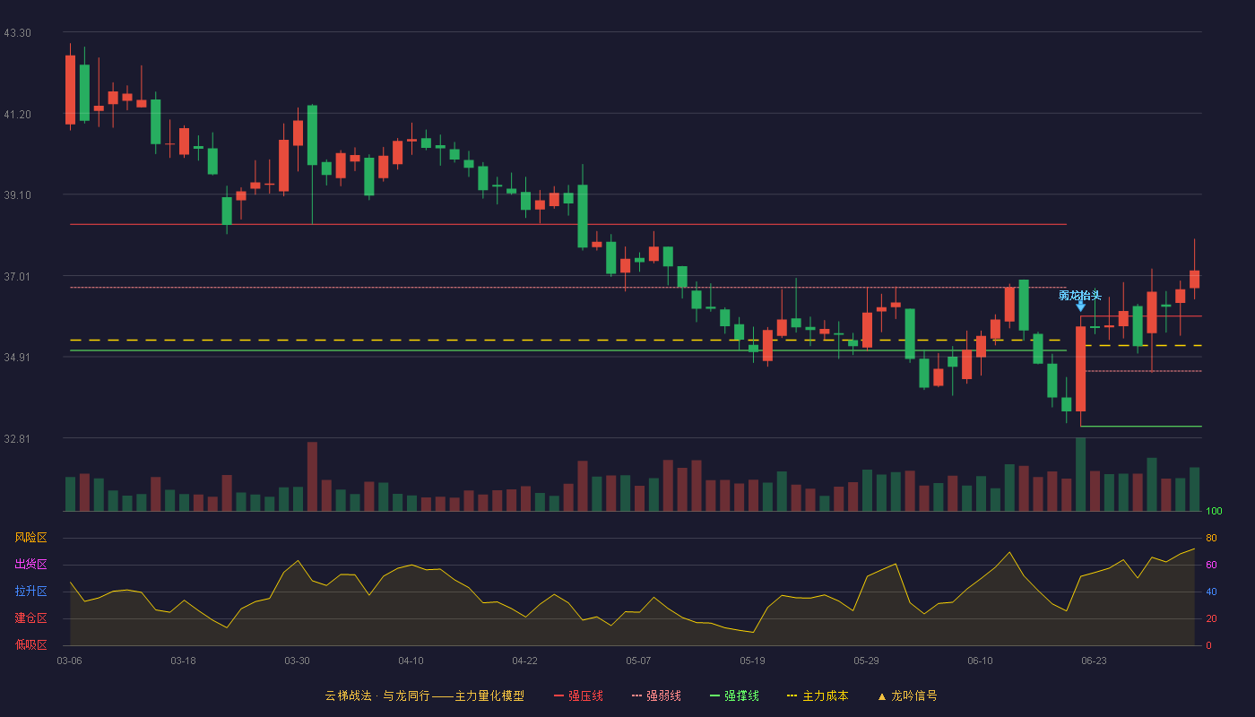 安琪酵母(600298)云梯战法K线图 - 强压线35.96 强弱线34.54 强撑线33.11 加速区
