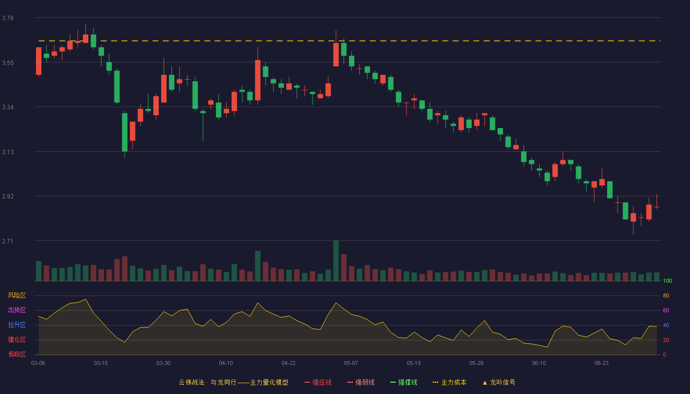 维维股份(600300)云梯战法K线图 - 强压线4.18 强弱线3.97 强撑线3.76 破位区