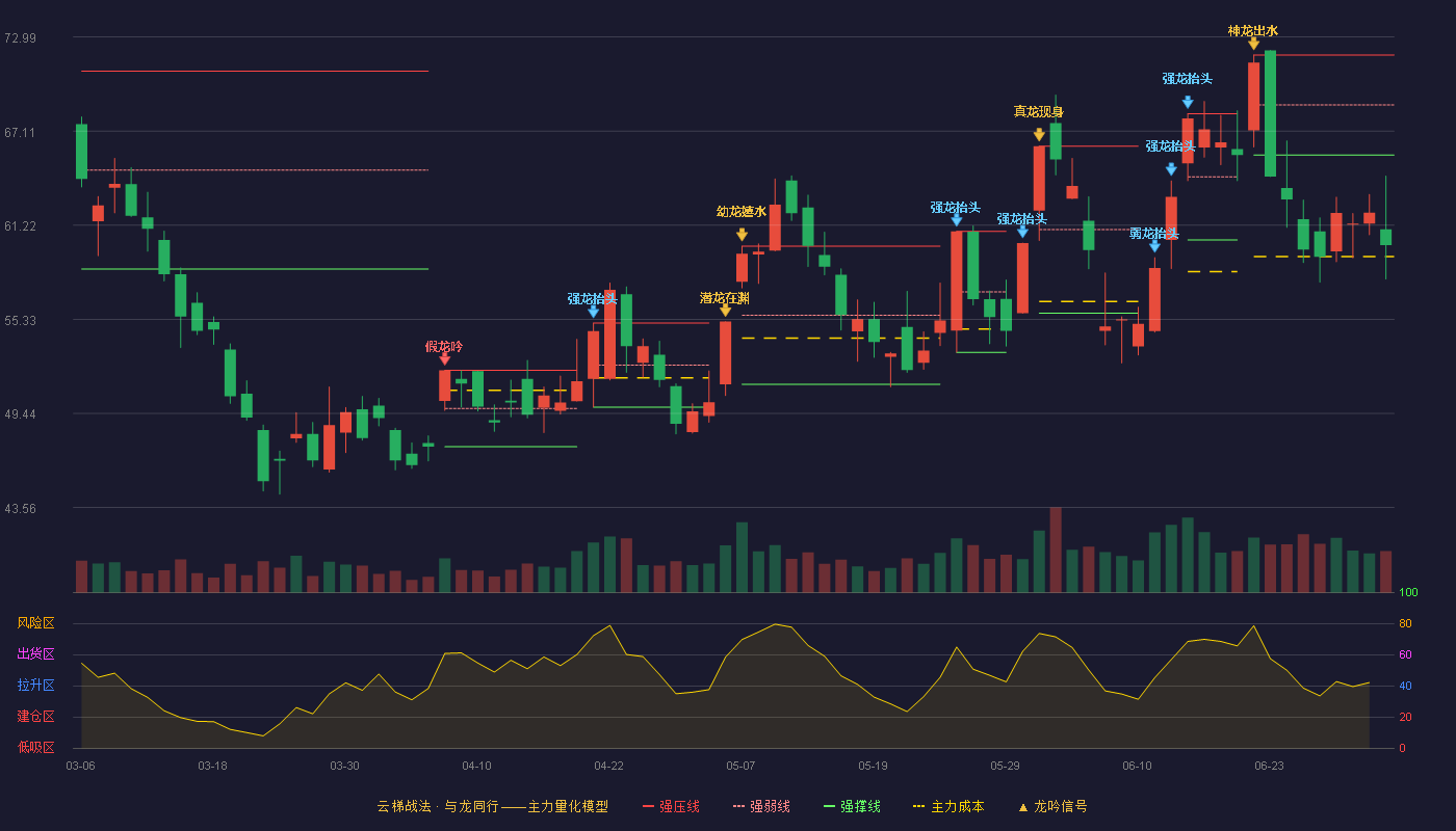 ST南化(600301)云梯战法K线图 - 强压线71.87 强弱线68.74 强撑线65.61 破位区