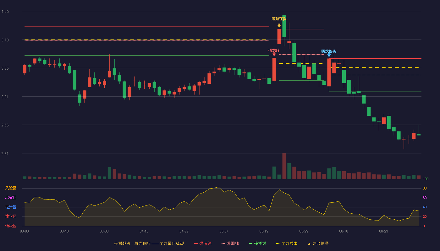 曙光股份(600303)云梯战法K线图 - 强压线3.47 强弱线3.27 强撑线3.07 破位区