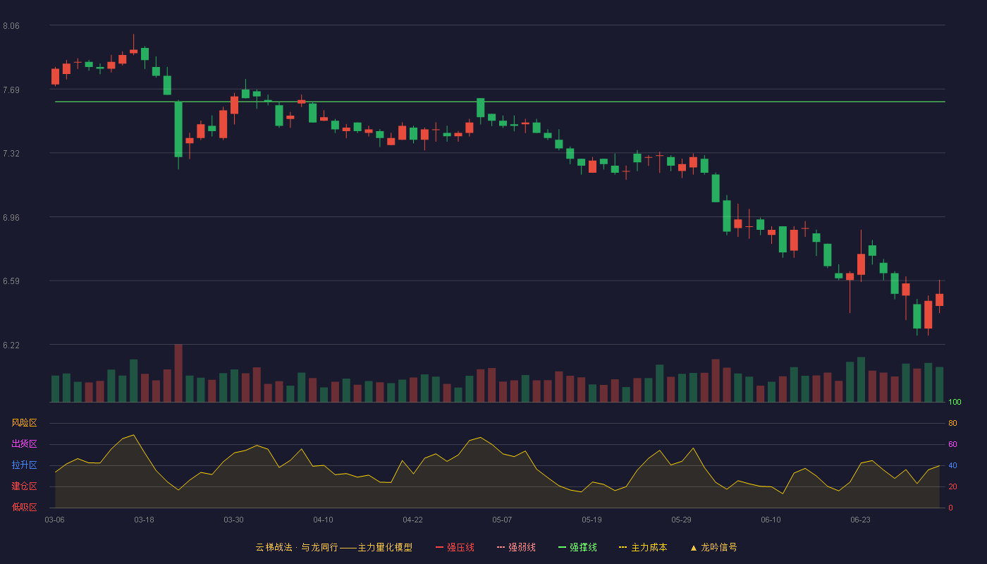 恒顺醋业(600305)云梯战法K线图 - 强压线8.51 强弱线8.07 强撑线7.62 破位区