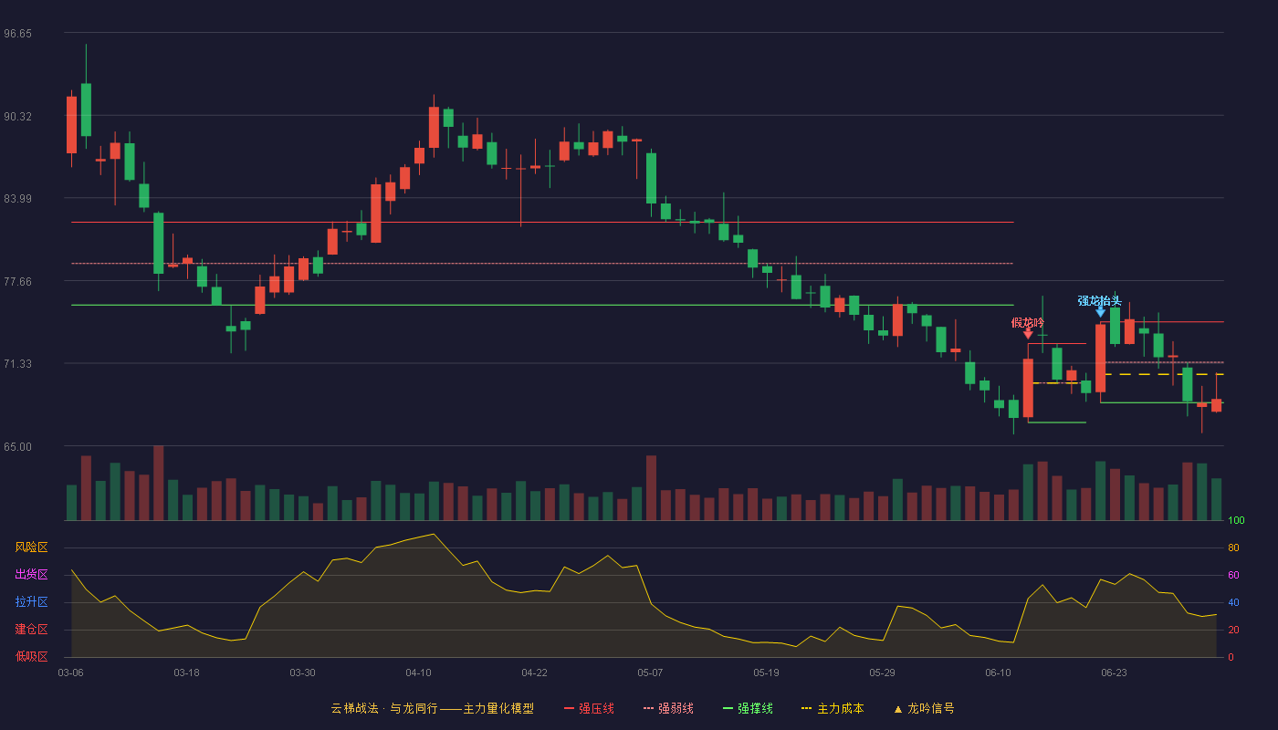 万华化学(600309)云梯战法K线图 - 强压线74.50 强弱线71.41 强撑线68.32 弱势区