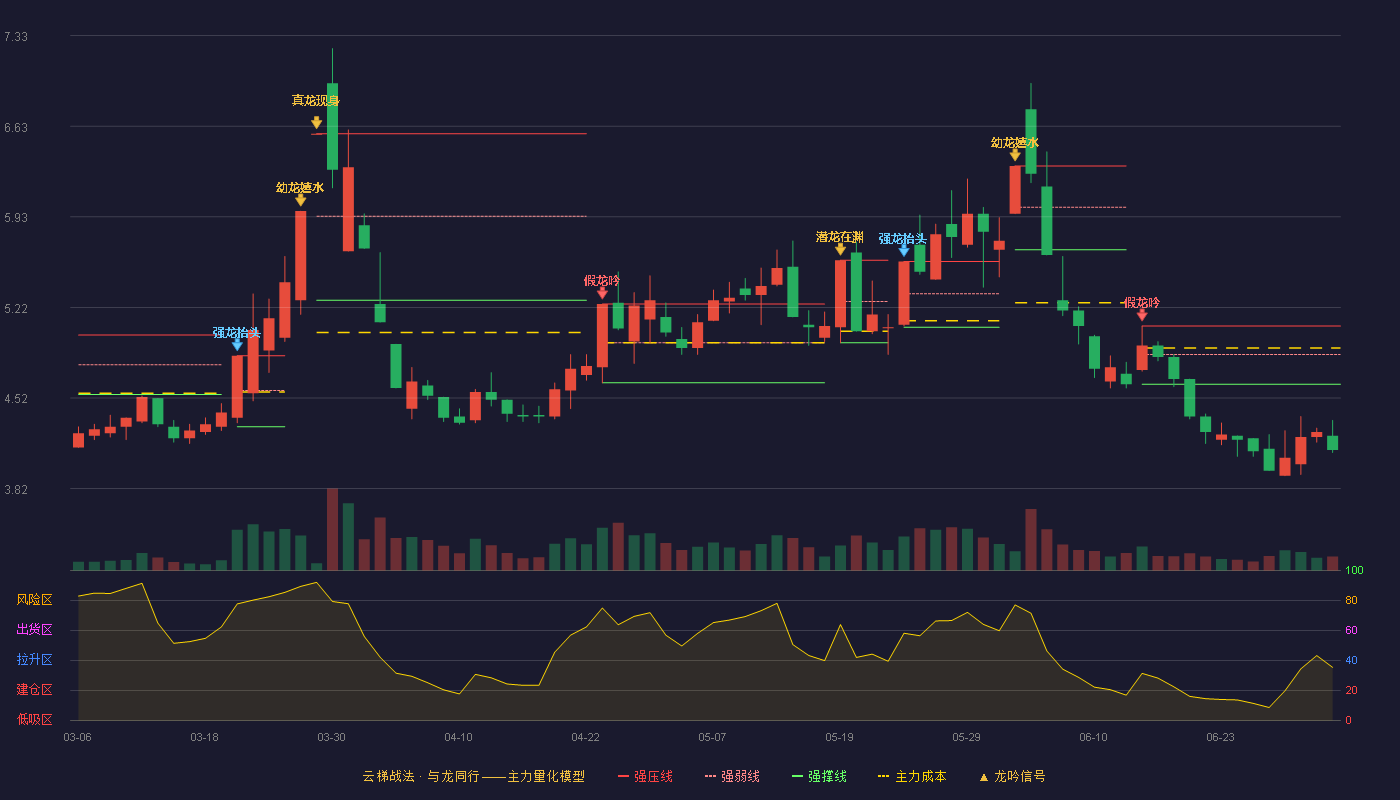 桂东电力(600310)云梯战法K线图 - 强压线5.08 强弱线4.86 强撑线4.63 破位区