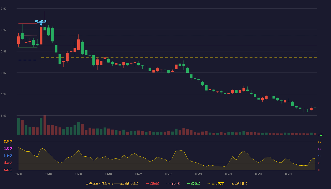 农发种业(600313)云梯战法K线图 - 强压线9.07 强弱线8.66 强撑线8.24 破位区