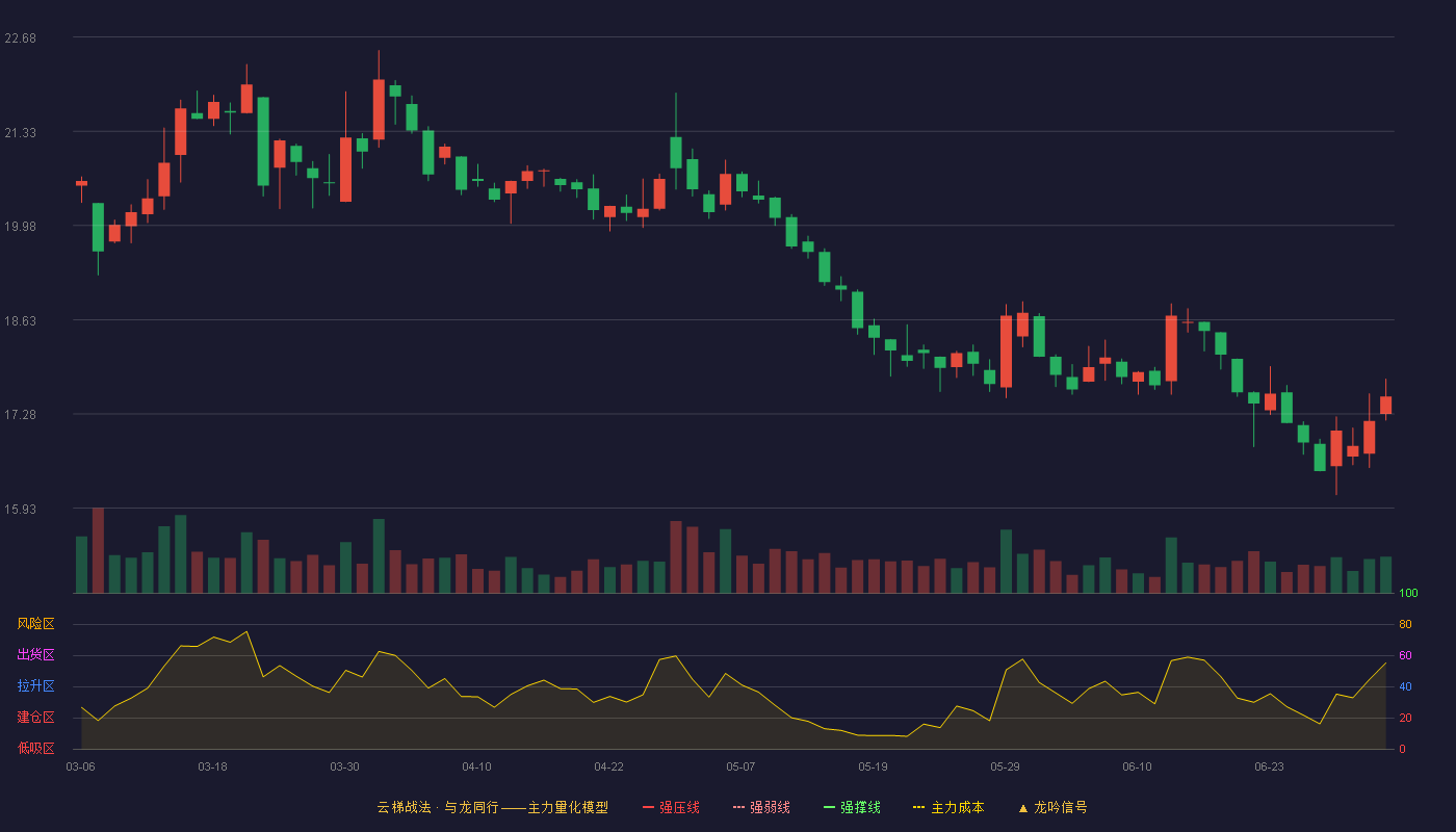 上海家化(600315)云梯战法K线图 - 强压线29.21 强弱线27.24 强撑线25.26 破位区