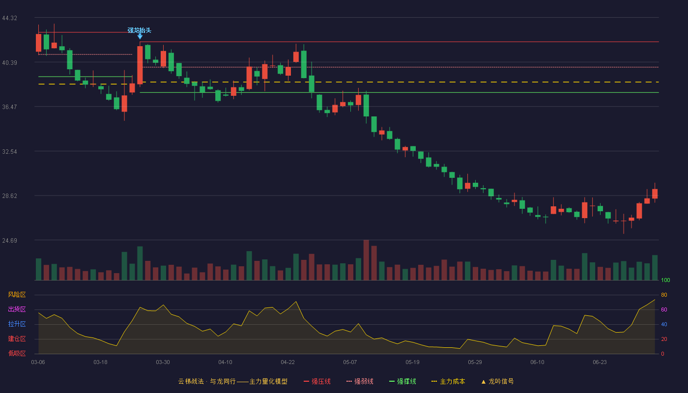 洪都航空(600316)云梯战法K线图 - 强压线42.18 强弱线39.94 强撑线37.70 破位区