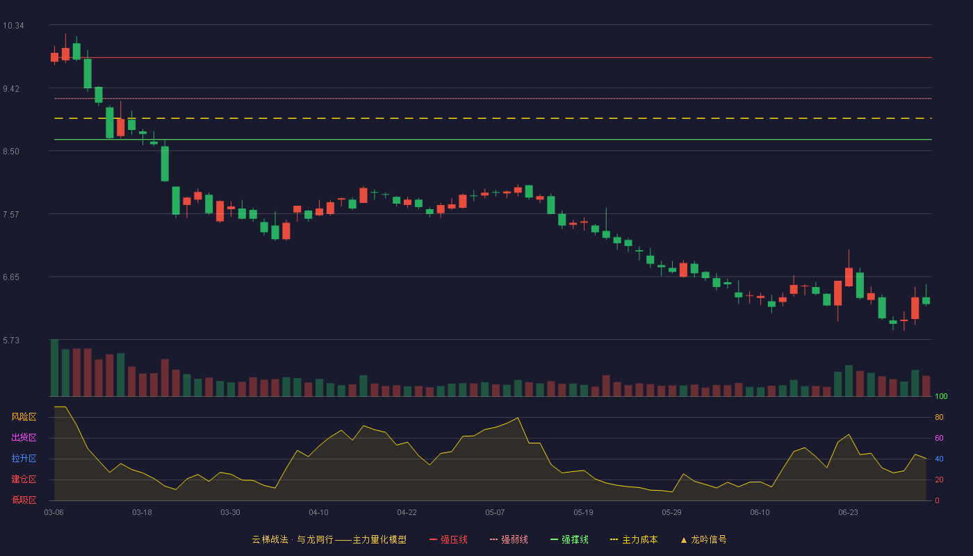 新力金融(600318)云梯战法K线图 - 强压线9.86 强弱线9.26 强撑线8.66 破位区