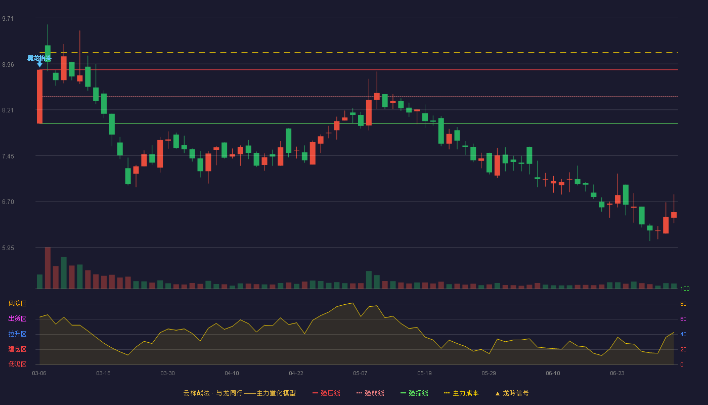 *ST亚星(600319)云梯战法K线图 - 强压线8.86 强弱线8.42 强撑线7.98 破位区