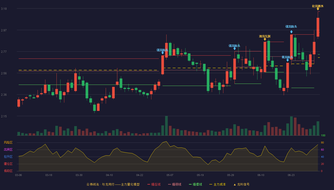 天房发展(600322)云梯战法K线图 - 强压线3.15 强弱线2.95 强撑线2.74 加速区