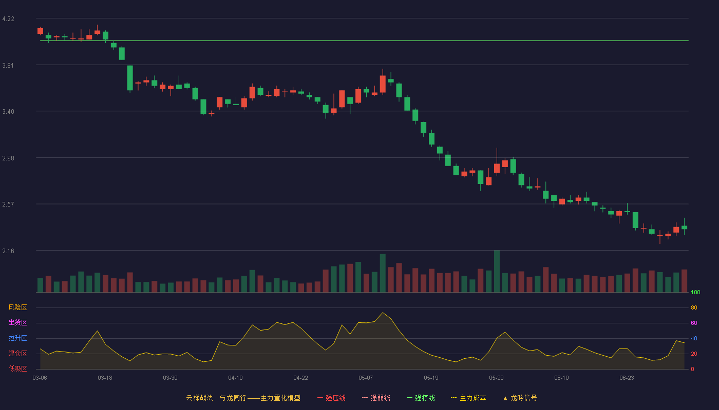 华发股份(600325)云梯战法K线图 - 强压线4.42 强弱线4.22 强撑线4.02 破位区
