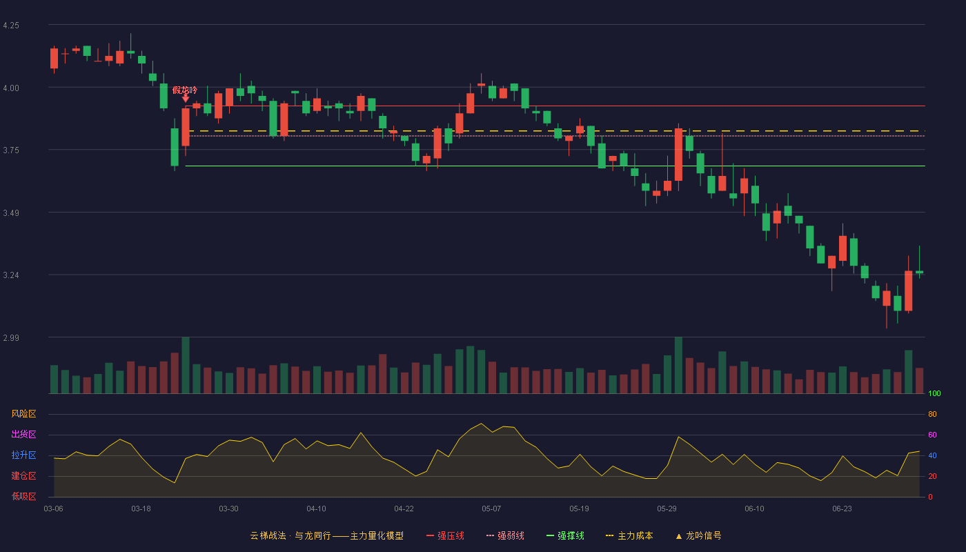 大东方(600327)云梯战法K线图 - 强压线3.92 强弱线3.80 强撑线3.68 破位区
