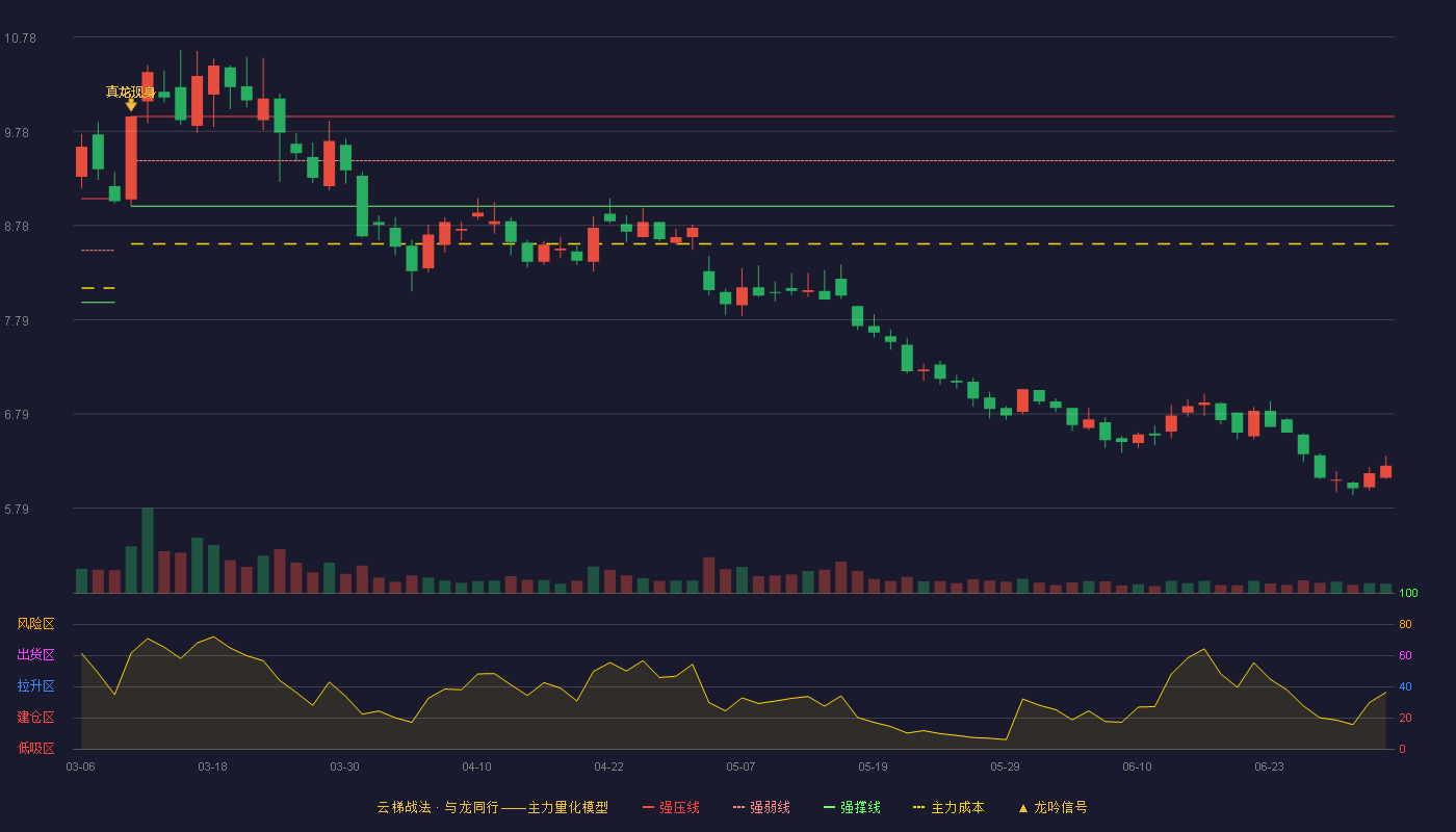 中盐化工(600328)云梯战法K线图 - 强压线9.94 强弱线9.47 强撑线8.99 破位区