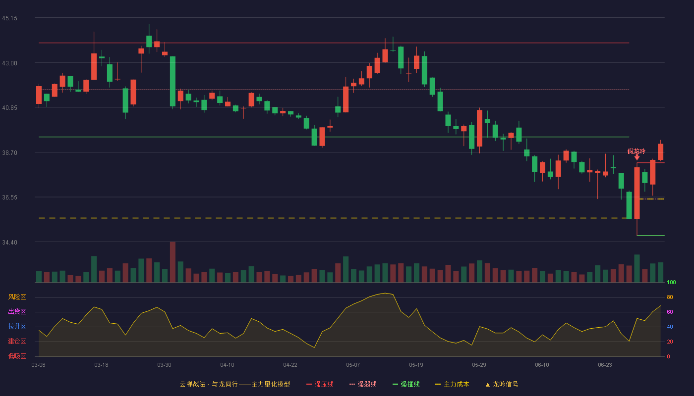中新药业(600329)云梯战法K线图 - 强压线38.19 强弱线36.45 强撑线34.70 加速区
