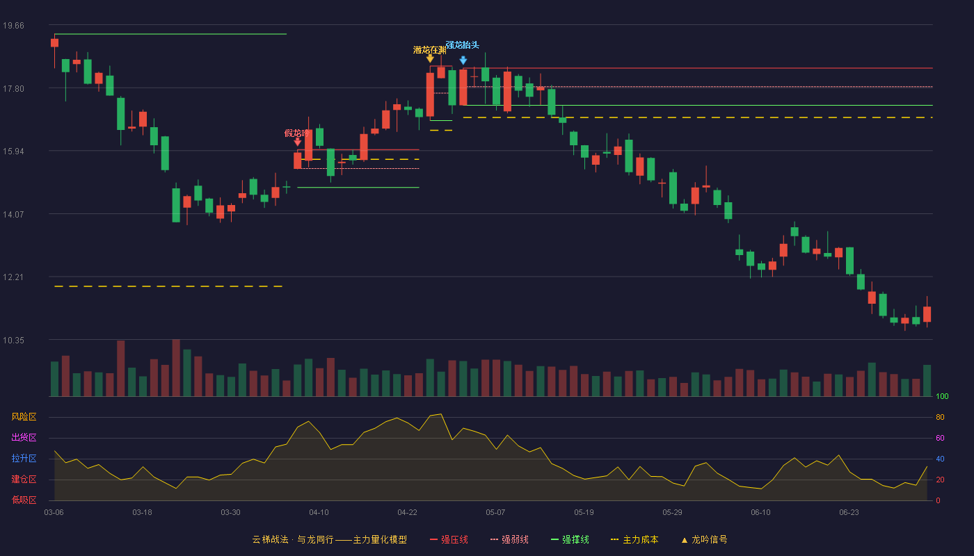 宏达股份(600331)云梯战法K线图 - 强压线18.38 强弱线17.83 强撑线17.28 破位区