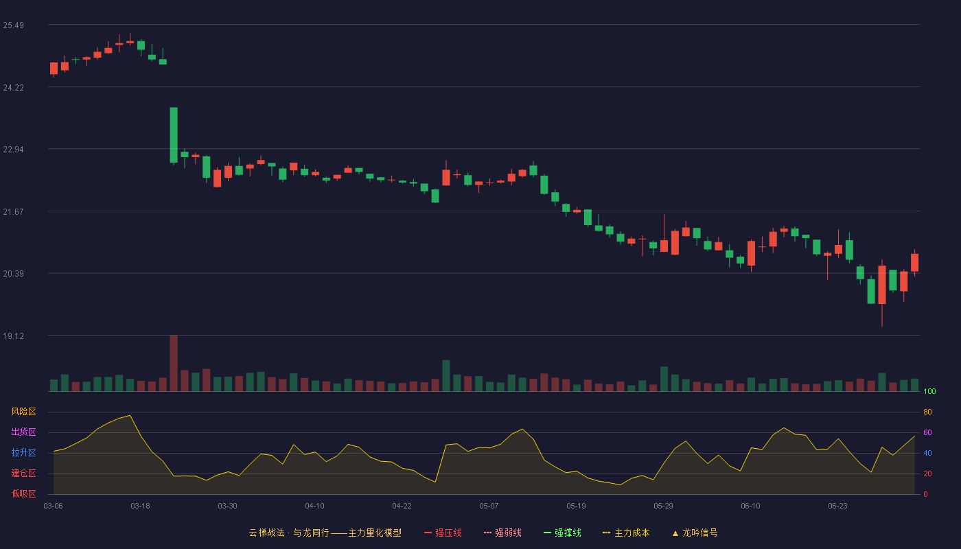白云山(600332)云梯战法K线图 - 强压线29.32 强弱线27.67 强撑线26.02 破位区