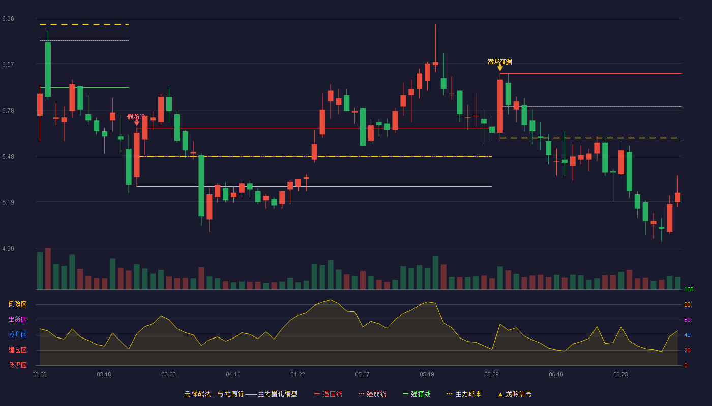 长春燃气(600333)云梯战法K线图 - 强压线6.01 强弱线5.80 强撑线5.58 破位区