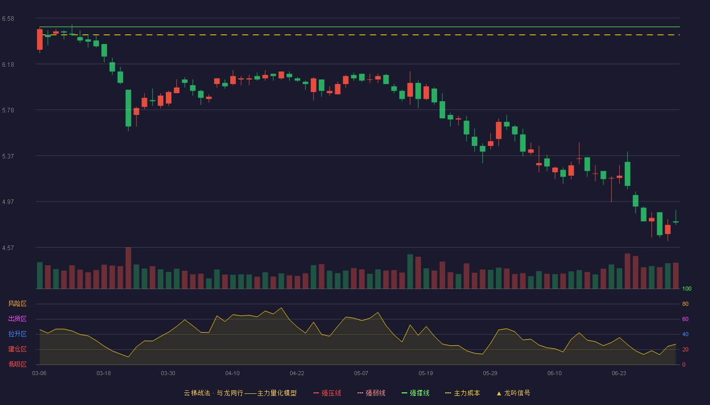 国机汽车(600335)云梯战法K线图 - 强压线7.16 强弱线6.83 强撑线6.50 破位区