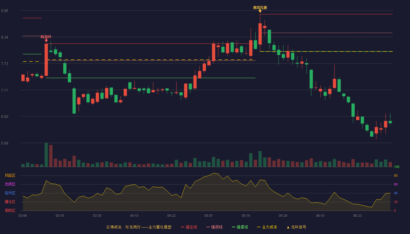 澳柯玛(600336)云梯战法K线图 - 强压线8.86 强弱线8.43 强撑线8.00 破位区