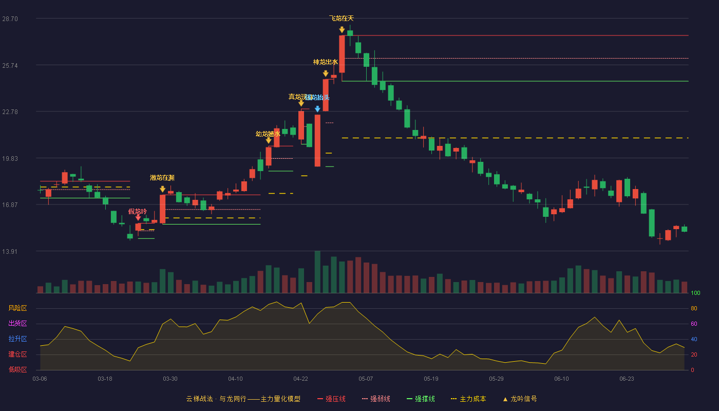 西藏珠峰(600338)云梯战法K线图 - 强压线27.61 强弱线26.16 强撑线24.70 破位区