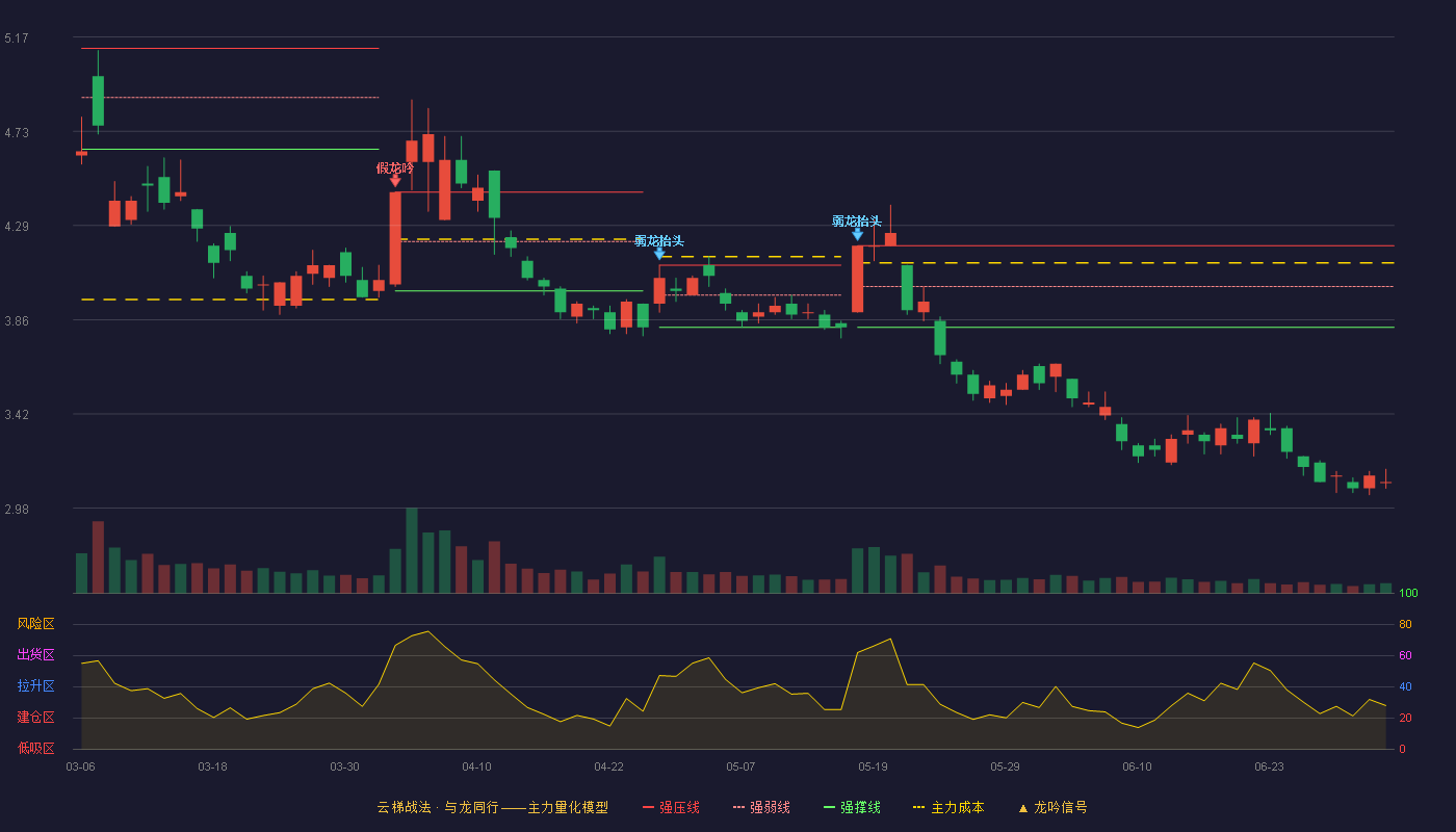 中油工程(600339)云梯战法K线图 - 强压线4.20 强弱线4.01 强撑线3.82 破位区