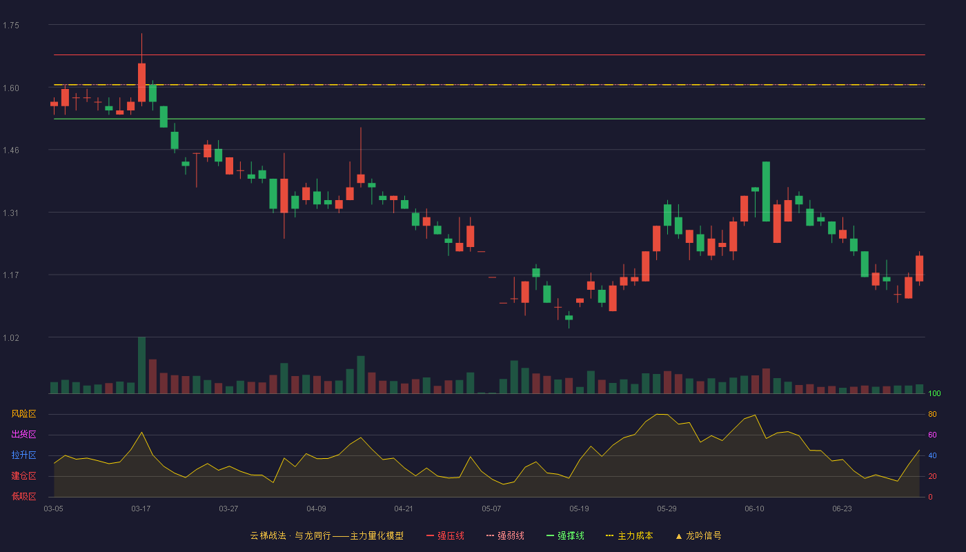 华夏幸福(600340)云梯战法K线图 - 强压线1.68 强弱线1.61 强撑线1.53 破位区