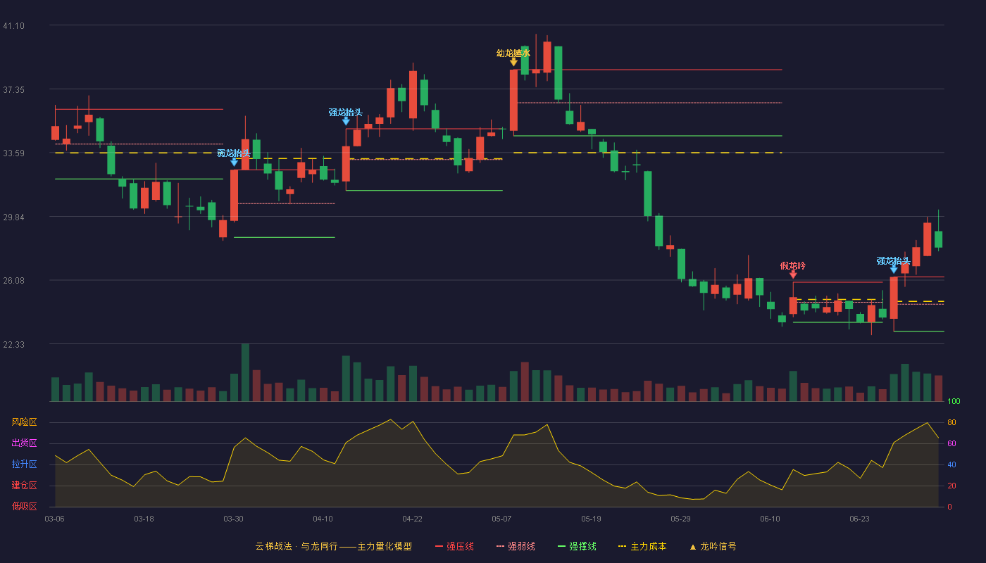 航天动力(600343)云梯战法K线图 - 强压线26.27 强弱线24.67 强撑线23.06 加速区