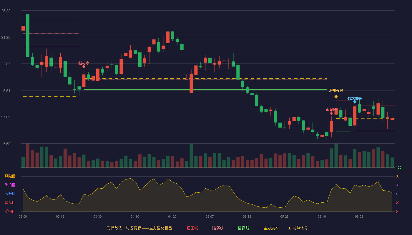 恒力石化(600346)云梯战法K线图 - 强压线18.75 强弱线17.72 强撑线16.68 弱势区