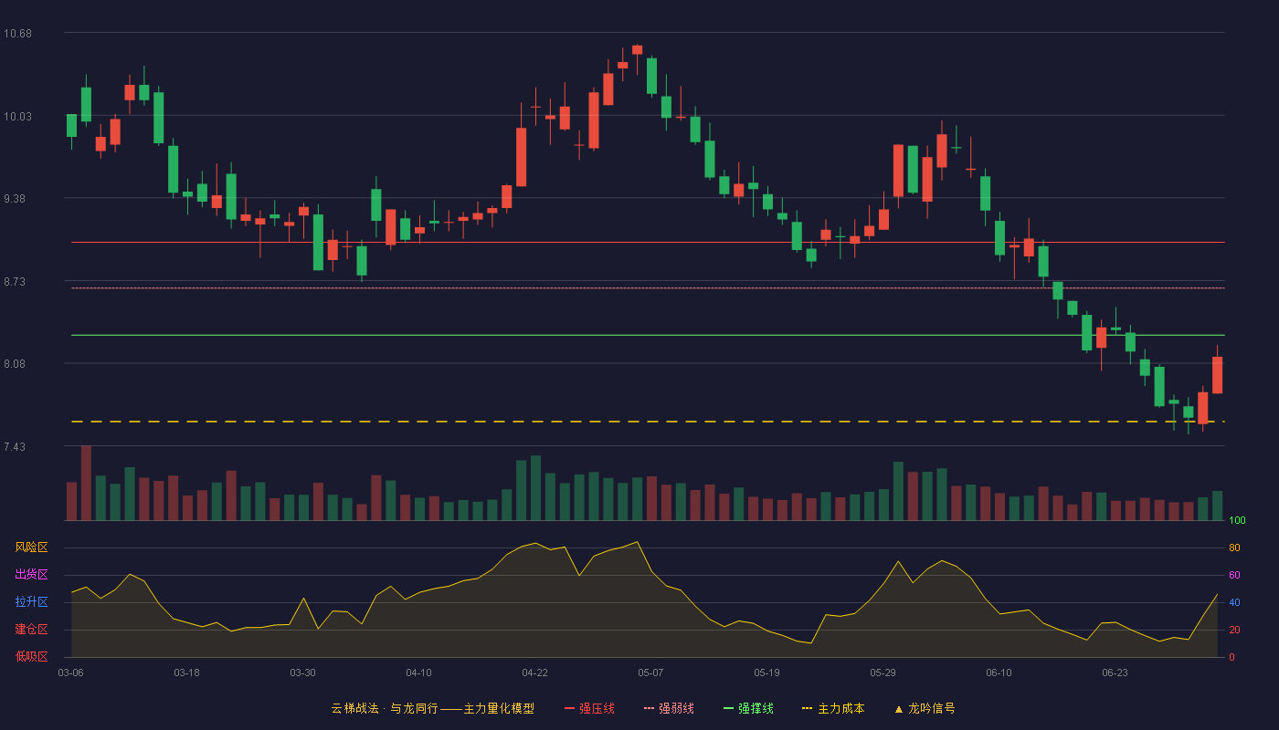 华阳股份(600348)云梯战法K线图 - 强压线9.03 强弱线8.67 强撑线8.30 破位区