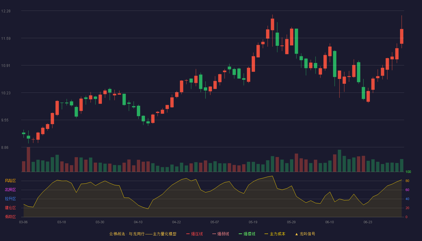 山东高速(600350)云梯战法K线图 - 强压线0.00 强弱线0.00 强撑线0.00 破位区