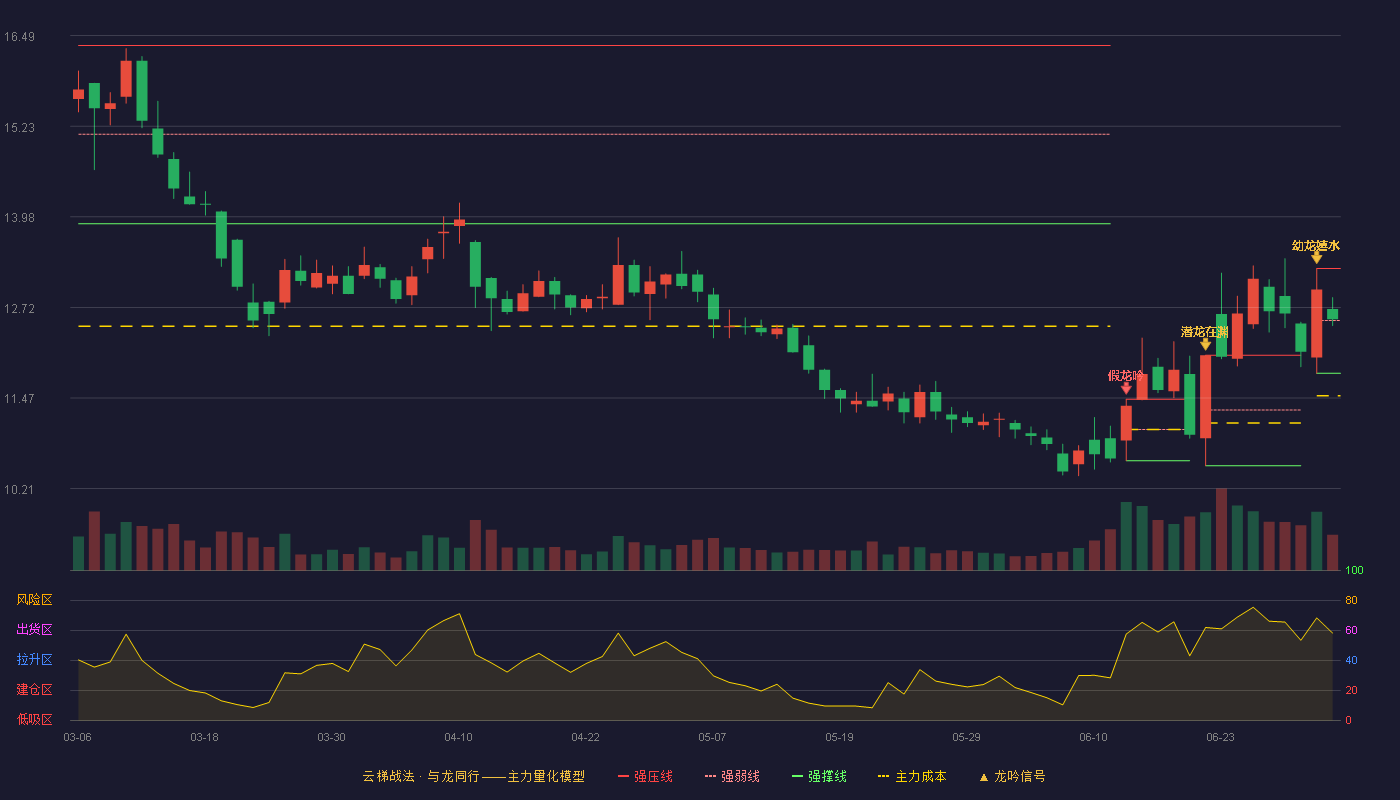 浙江龙盛(600352)云梯战法K线图 - 强压线13.26 强弱线12.54 强撑线11.81 强势区